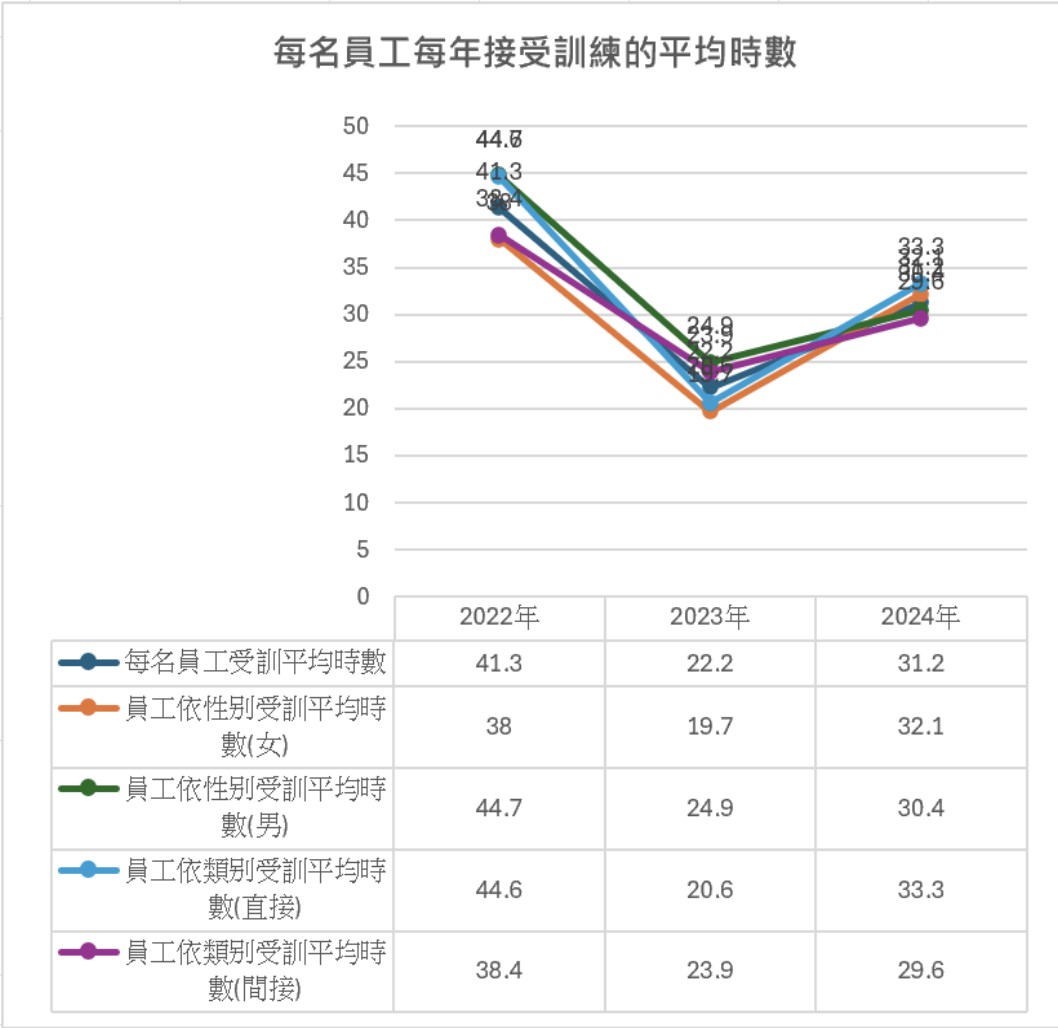 員工訓練統計