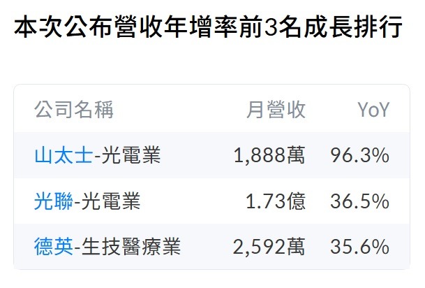 營收成長新聞圖